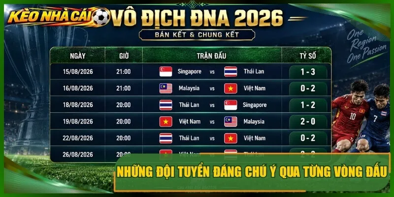 Những đội tuyển đáng chú ý qua từng vòng đấu 